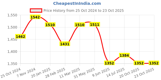 firstcry.com Tiber Taber Full Sleeves Checked Jhabla Set - Beige tiber taber Price History Graph from 25 Oct 2024 to 22 Oct 2025