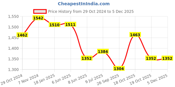 firstcry.com Tiber Taber Full Sleeves Checked Jhabla Set - Beige tiber taber Price History Graph from 29 Oct 2024 to 3 Dec 2025