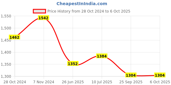 firstcry.com Tiber Taber Full Sleeves Checked  Jhabla Set - Orange tiber taber Price History Graph from 28 Oct 2024 to 5 Oct 2025