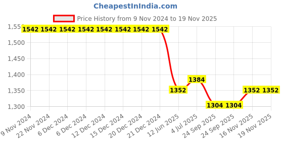 firstcry.com Tiber Taber Full Sleeves Checked Jhabla Set - Orange tiber taber Price History Graph from 9 Nov 2024 to 19 Nov 2025