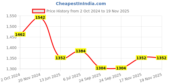 firstcry.com Tiber Taber Full Sleeves Checked Jhabla Set - Orange tiber taber Price History Graph from 2 Oct 2024 to 18 Nov 2025