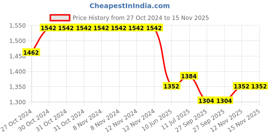 firstcry.com Tiber Taber Full Sleeves Checked Jhabla Set - Orange tiber taber Price History Graph from 27 Oct 2024 to 15 Nov 2025