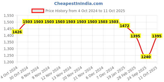 firstcry.com Tiber Taber Full Sleeves Checked Jhabla With Solid Leggings Set - Red tiber taber Price History Graph from 4 Oct 2024 to 11 Oct 2025