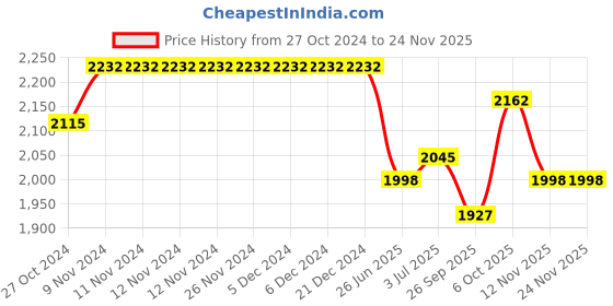 firstcry.com Tiber Taber Full Sleeves Elephant Embroidered Kurta Pyjama Set - Cream tiber taber Price History Graph from 27 Oct 2024 to 24 Nov 2025