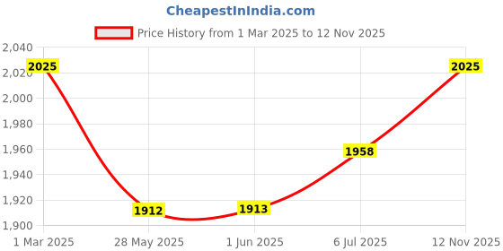 firstcry.com Tiber Taber Full Sleeves Elephant Embroidered Kurta Pyjama Set - Yellow tiber taber Price History Graph from 1 Mar 2025 to 12 Nov 2025