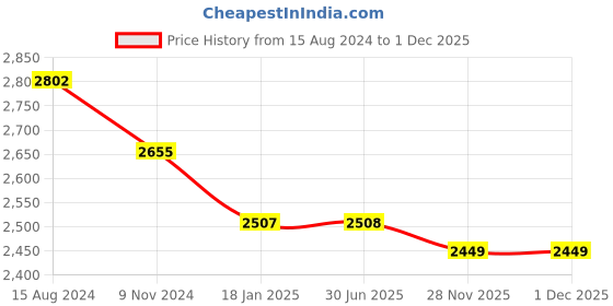 firstcry.com Tiber Taber Full Sleeves Embroidery Yoke Detailing Kurta & Dhoti Set - Green tiber taber Price History Graph from 15 Aug 2024 to 29 Nov 2025