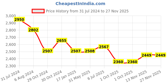firstcry.com Tiber Taber Full Sleeves Embroidery Yoke Detailing Kurta & Dhoti Set - Green tiber taber Price History Graph from 31 Jul 2024 to 27 Nov 2025