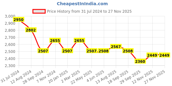 firstcry.com Tiber Taber Full Sleeves Embroidery Yoke Detailing Kurta & Dhoti Set - Green tiber taber Price History Graph from 31 Jul 2024 to 25 Nov 2025