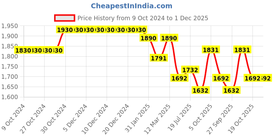 firstcry.com Tiber Taber Full Sleeves Floral Foil Embroidered & Lace Embellished Kurta Dhoti Set - Red tiber taber Price History Graph from 9 Oct 2024 to 30 Nov 2025