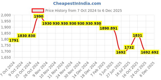 firstcry.com Tiber Taber Full Sleeves Floral Foil Embroidered & Lace Embellished Kurta Dhoti Set - Yellow tiber taber Price History Graph from 7 Oct 2024 to 4 Dec 2025