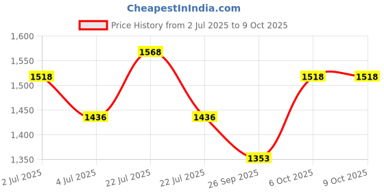 firstcry.com Tiber Taber Full Sleeves Floral Foil Printed Kurta & Dhoti Set - White tiber taber Price History Graph from 2 Jul 2025 to 8 Oct 2025