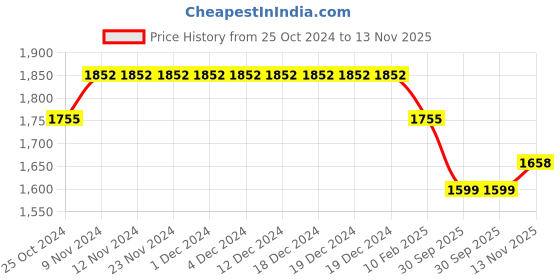 firstcry.com Tiber Taber Full Sleeves Floral Motif Embroidered Kurta With Leheriya Design Dhoti Set - Blue tiber taber Price History Graph from 25 Oct 2024 to 13 Nov 2025