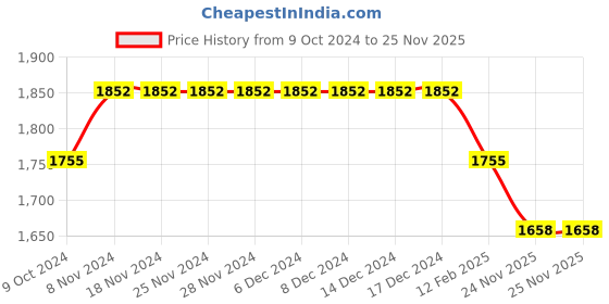 firstcry.com Tiber Taber Full Sleeves Floral Motif Embroidered Kurta With Leheriya Design Dhoti Set - Blue tiber taber Price History Graph from 9 Oct 2024 to 25 Nov 2025