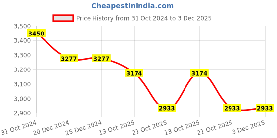 firstcry.com Tiber Taber Full Sleeves Floral Print Kurta With Embroidered Waistcoat And Pyjama - Yellow tiber taber Price History Graph from 31 Oct 2024 to 3 Dec 2025