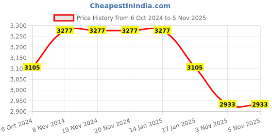 firstcry.com Tiber Taber Full Sleeves Floral Print Kurta With Embroidered Waistcoat And Pyjama - Yellow tiber taber Price History Graph from 6 Oct 2024 to 4 Nov 2025