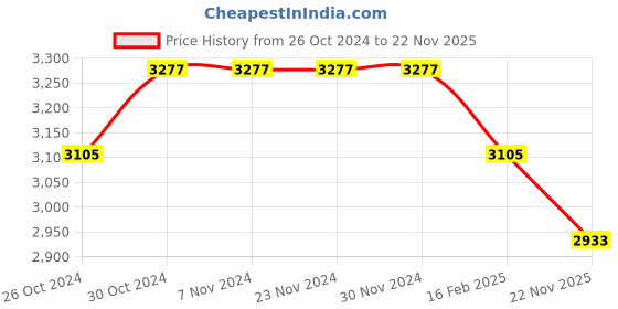 firstcry.com Tiber Taber Full Sleeves Floral Print Kurta With Embroidered Waistcoat And Pyjama - Yellow tiber taber Price History Graph from 26 Oct 2024 to 22 Nov 2025