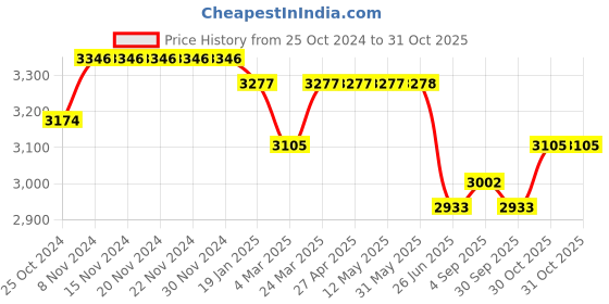 firstcry.com Tiber Taber Full Sleeves Floral Printed Coordinating Kurta Pyjama With Jacket - Cream tiber taber Price History Graph from 25 Oct 2024 to 30 Oct 2025