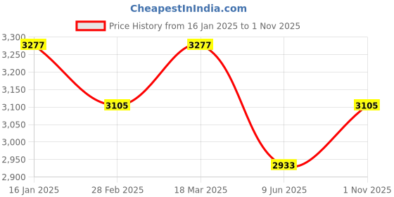 firstcry.com Tiber Taber Full Sleeves Floral Printed Coordinating Kurta Pyjama With Jacket - Cream tiber taber Price History Graph from 16 Jan 2025 to 1 Nov 2025