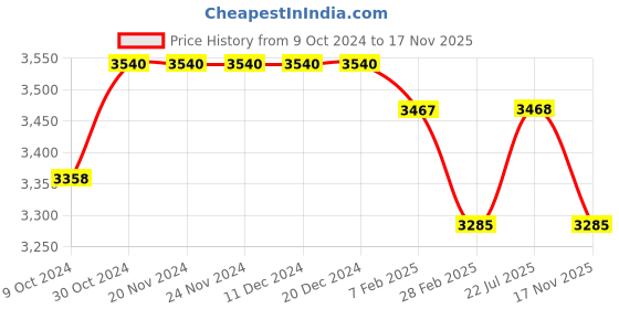 firstcry.com Tiber Taber Full Sleeves Floral Printed Coordinating Kurta Pyjama With Parrot Embroidered Jacket - Black tiber taber Price History Graph from 9 Oct 2024 to 17 Nov 2025