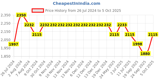 firstcry.com Tiber Taber Full Sleeves Floral Printed Kurta With Dhoti - Yellow tiber taber Price History Graph from 26 Jul 2024 to 5 Oct 2025