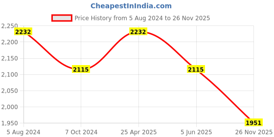 firstcry.com Tiber Taber Full Sleeves Floral Printed Kurta With Dhoti - Yellow tiber taber Price History Graph from 5 Aug 2024 to 26 Nov 2025