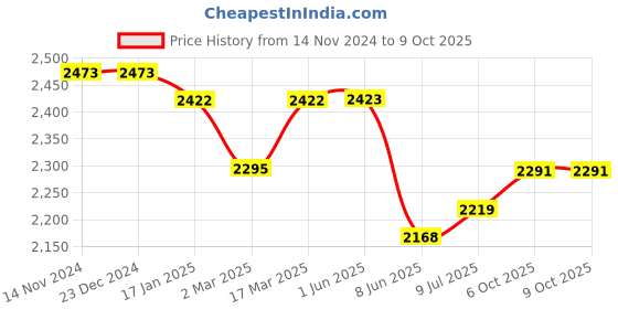 firstcry.com Tiber Taber Full Sleeves Foil Striped Kurta With Coordinating Dhoti  Set - Cream tiber taber Price History Graph from 14 Nov 2024 to 8 Oct 2025