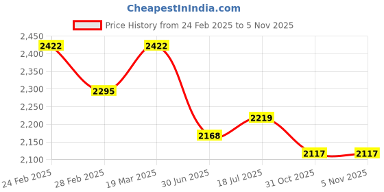 firstcry.com Tiber Taber Full Sleeves Foil Striped Kurta With Coordinating Dhoti Set - Cream tiber taber Price History Graph from 24 Feb 2025 to 5 Nov 2025