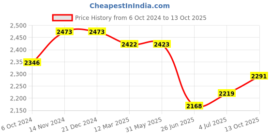 firstcry.com Tiber Taber Full Sleeves Foil Striped Kurta With Coordinating Dhoti  Set - Cream tiber taber Price History Graph from 6 Oct 2024 to 13 Oct 2025