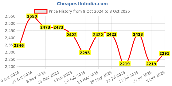 firstcry.com Tiber Taber Full Sleeves Foil Striped Kurta With Coordinating Dhoti  Set - Cream tiber taber Price History Graph from 9 Oct 2024 to 8 Oct 2025
