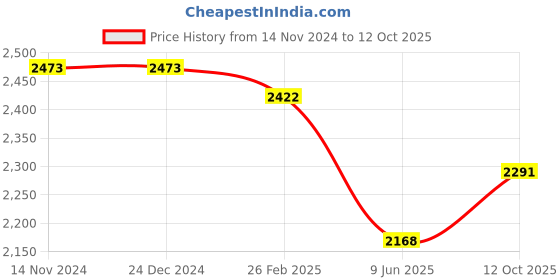 firstcry.com Tiber Taber Full Sleeves Foil Striped Kurta With Coordinating Dhoti  Set - Cream tiber taber Price History Graph from 14 Nov 2024 to 12 Oct 2025