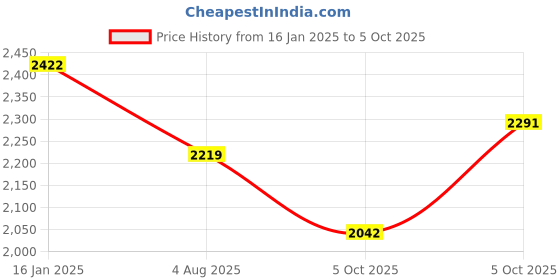 firstcry.com Tiber Taber Full Sleeves Foil Striped Kurta With Coordinating Dhoti  Set - Cream tiber taber Price History Graph from 16 Jan 2025 to 5 Oct 2025