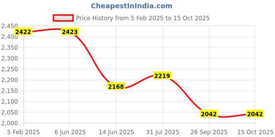 firstcry.com Tiber Taber Full Sleeves Foil Striped Kurta With Coordinating Dhoti  Set - Cream tiber taber Price History Graph from 5 Feb 2025 to 14 Oct 2025