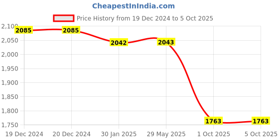 firstcry.com Tiber Taber Full Sleeves Foil Striped Kurta With Pyjama Set - Black tiber taber Price History Graph from 19 Dec 2024 to 5 Oct 2025
