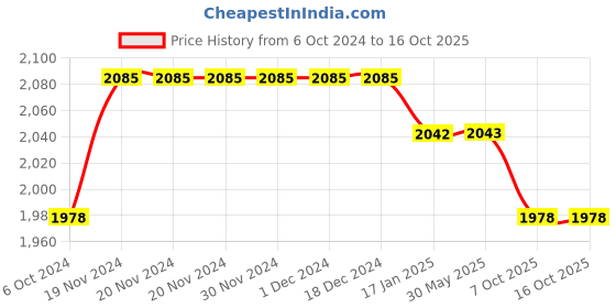 firstcry.com Tiber Taber Full Sleeves Foil Striped Kurta With Pyjama Set - Black tiber taber Price History Graph from 6 Oct 2024 to 15 Oct 2025
