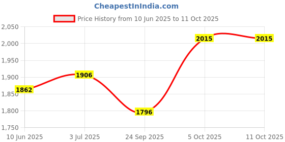 firstcry.com Tiber Taber Full Sleeves Ganesha Embroidered & Lace Embellished Kurta With Coordinating Dhoti Set - Yellow tiber taber Price History Graph from 10 Jun 2025 to 11 Oct 2025