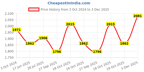 firstcry.com Tiber Taber Full Sleeves Ganesha Embroidered & Lace Embellished Kurta With Coordinating Dhoti Set - Yellow tiber taber Price History Graph from 3 Oct 2024 to 3 Dec 2025