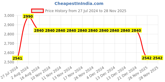 firstcry.com Tiber Taber Full Sleeves Hearts Embroidered Kurta Pajama With Jacket - White tiber taber Price History Graph from 27 Jul 2024 to 28 Nov 2025