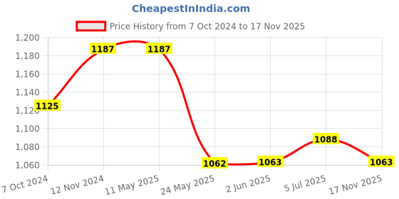 firstcry.com Tiber Taber Full Sleeves Ikat Printed Shirt - Blue tiber taber Price History Graph from 7 Oct 2024 to 17 Nov 2025