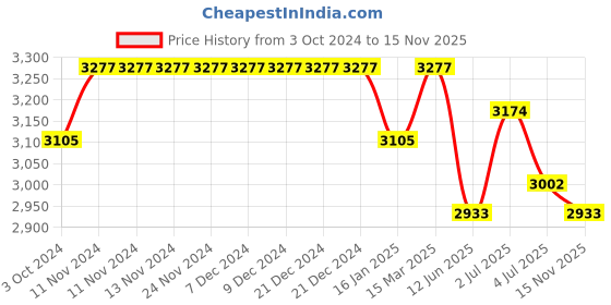 firstcry.com Tiber Taber Full Sleeves Kurta & Pajama With Fish Brooch Jacket Set - White tiber taber Price History Graph from 3 Oct 2024 to 15 Nov 2025