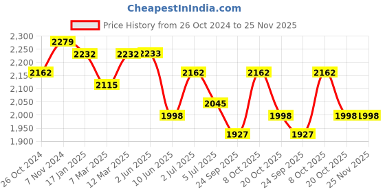 firstcry.com Tiber Taber Full Sleeves Lace Embellished & Bandhani Printed Kurta With Salwar - Yellow tiber taber Price History Graph from 26 Oct 2024 to 25 Nov 2025