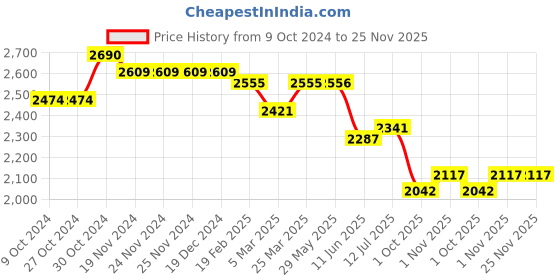 firstcry.com Tiber Taber Full Sleeves Lace Embellished & Floral Printed Kurta With Salwar - Yellow tiber taber Price History Graph from 9 Oct 2024 to 24 Nov 2025