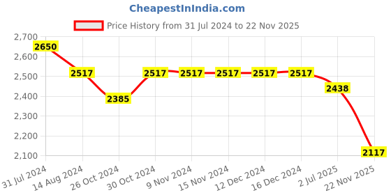 firstcry.com Tiber Taber Full Sleeves Lord Hanuman Embroidered Angarakha Style Kurta With Dhoti - Red tiber taber Price History Graph from 31 Jul 2024 to 22 Nov 2025