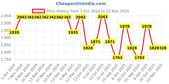 firstcry.com Tiber Taber Full Sleeves Lord Hanuman Embroidered Angarakha Style Kurta With Dhoti - White tiber taber Price History Graph from 3 Oct 2024 to 23 Nov 2025