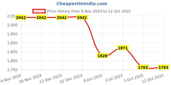 firstcry.com Tiber Taber Full Sleeves Lord Hanuman Embroidered Angarakha Style Kurta With Dhoti - White tiber taber Price History Graph from 9 Nov 2024 to 4 Oct 2025