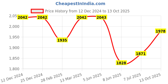 firstcry.com Tiber Taber Full Sleeves Lord Hanuman Embroidered Angarakha Style Kurta With Dhoti - White tiber taber Price History Graph from 12 Dec 2024 to 13 Oct 2025