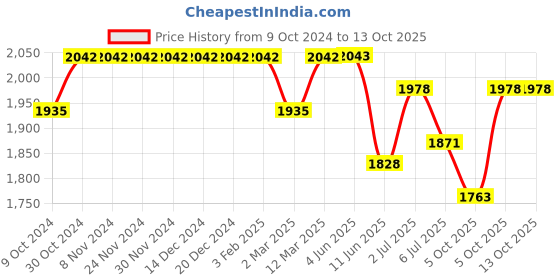 firstcry.com Tiber Taber Full Sleeves Lord Hanuman Embroidered Angarakha Style Kurta With Dhoti - White tiber taber Price History Graph from 9 Oct 2024 to 13 Oct 2025