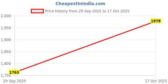 firstcry.com Tiber Taber Full Sleeves Lord Hanuman Embroidered Angarakha Style Kurta With Dhoti - White tiber taber Price History Graph from 29 Sep 2025 to 17 Oct 2025