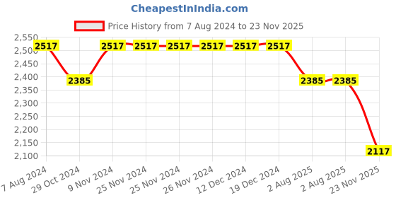 firstcry.com Tiber Taber Full Sleeves Lord Krishna Embroidered Kurta Dhoti - White tiber taber Price History Graph from 7 Aug 2024 to 23 Nov 2025