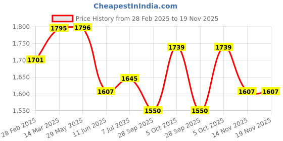 firstcry.com Tiber Taber Full Sleeves Moon Embroidered Kurta & Dhoti - White tiber taber Price History Graph from 28 Feb 2025 to 19 Nov 2025