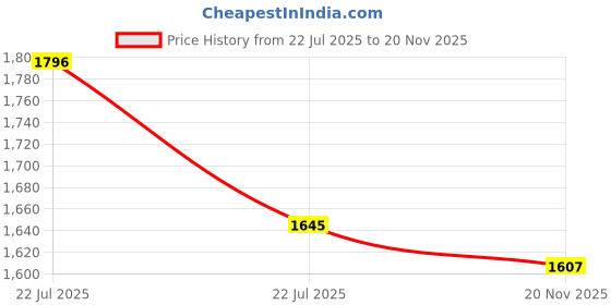 firstcry.com Tiber Taber Full Sleeves Moon Embroidered Kurta & Dhoti - White tiber taber Price History Graph from 22 Jul 2025 to 20 Nov 2025